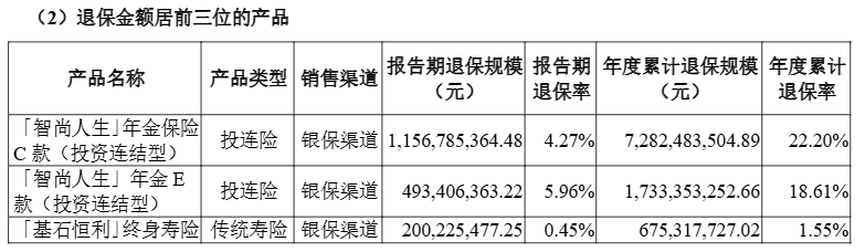 金额超1亿元单一产品去年最高累计退保达7282亿元mg不朽情缘游戏平台2024年近百款人身险产品退保(图1)